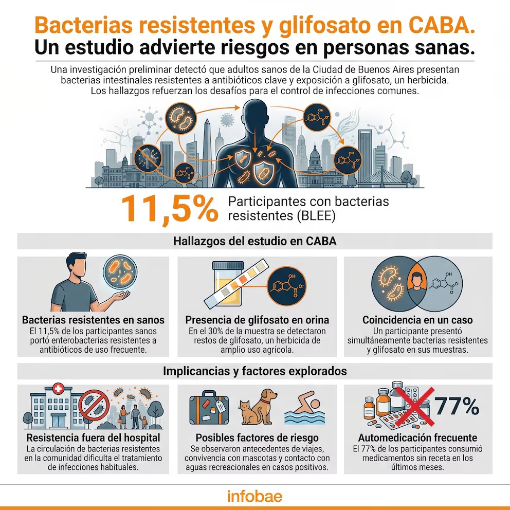 Estudio CABA: bacterias resistentes a antibióticos y glifosato en adultos sanos - Hospital Italiano de Buenos Aires